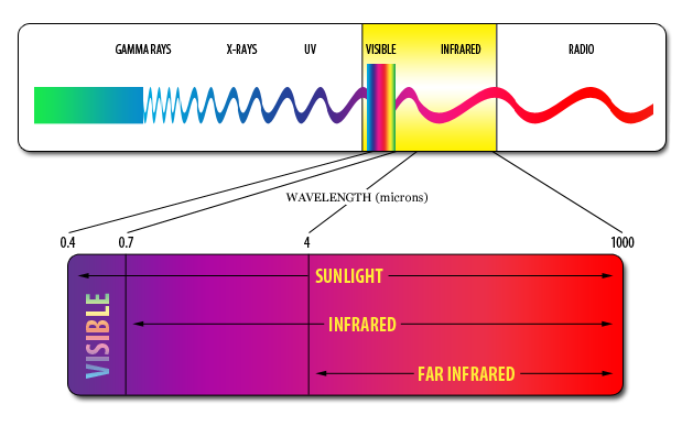 far infrared heat on the electromagnetic spectrum
