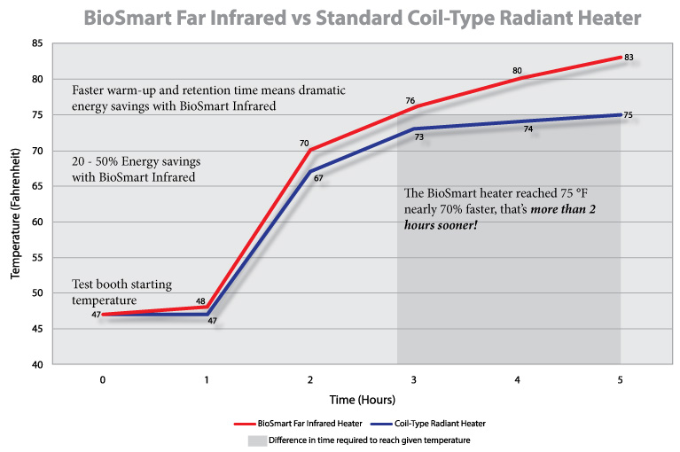 graph showing that BioSmart heaters reach 75F nearly 70% faster than some other hears