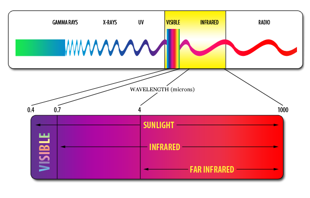 Introduction to Infrared Vision: Near vs. Mid-Far Infrared Images